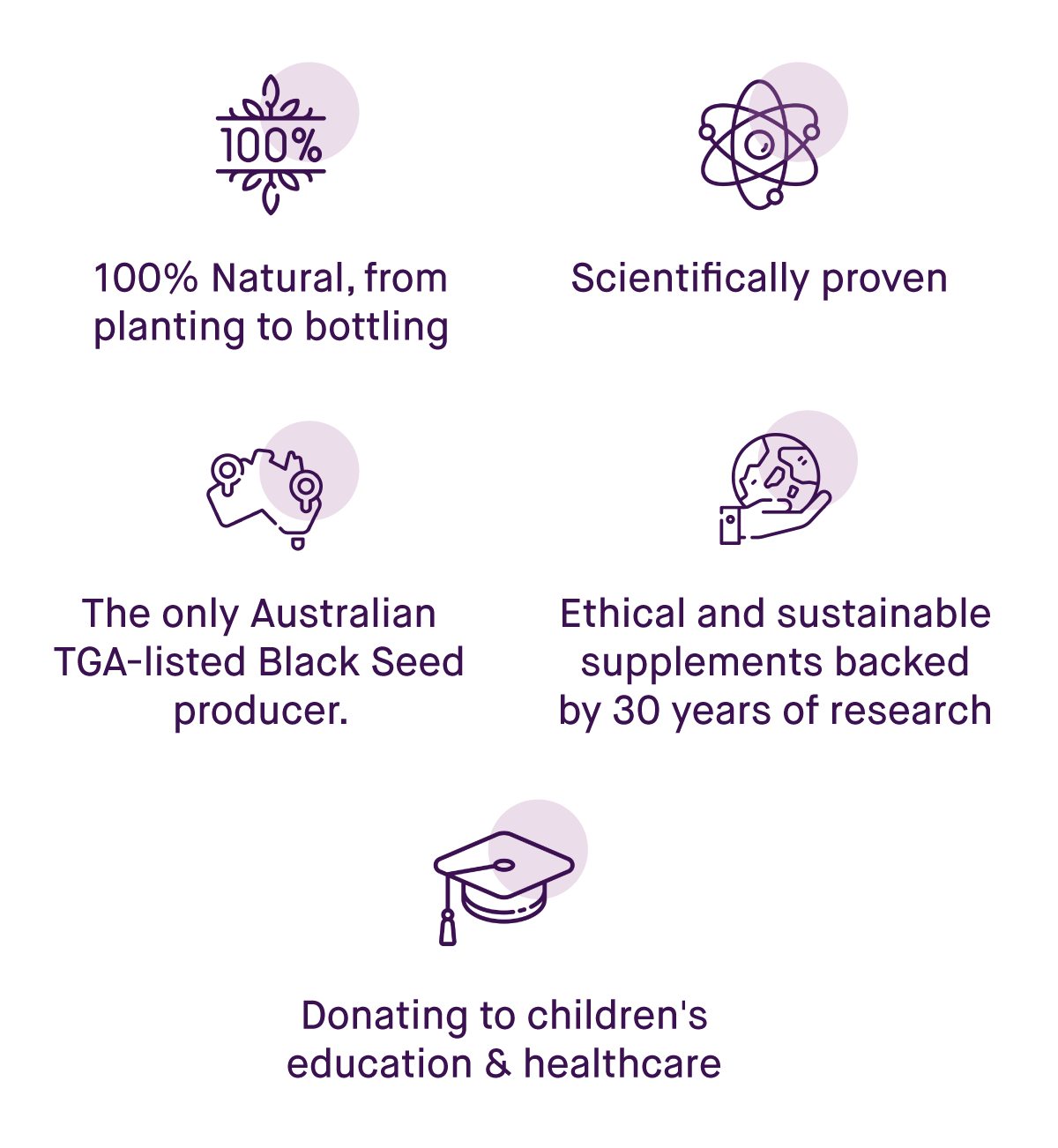 SQZL 100% 100% Natural, from planting to bottling Y The only Australian TGA-listed Black Seed producer. Scientifically proven 0 Ethical and sustainable supplements backed by 30 years of research Donating to children's education healthcare 